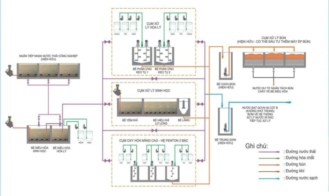 Consulting,implementation of wastle water treatment system