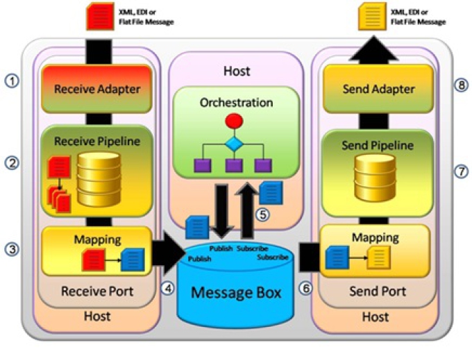 Nền tảng chia sẻ, tích hợp dùng chung (LGSP)