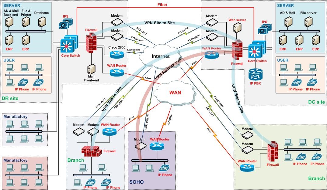 Total solutions for network system