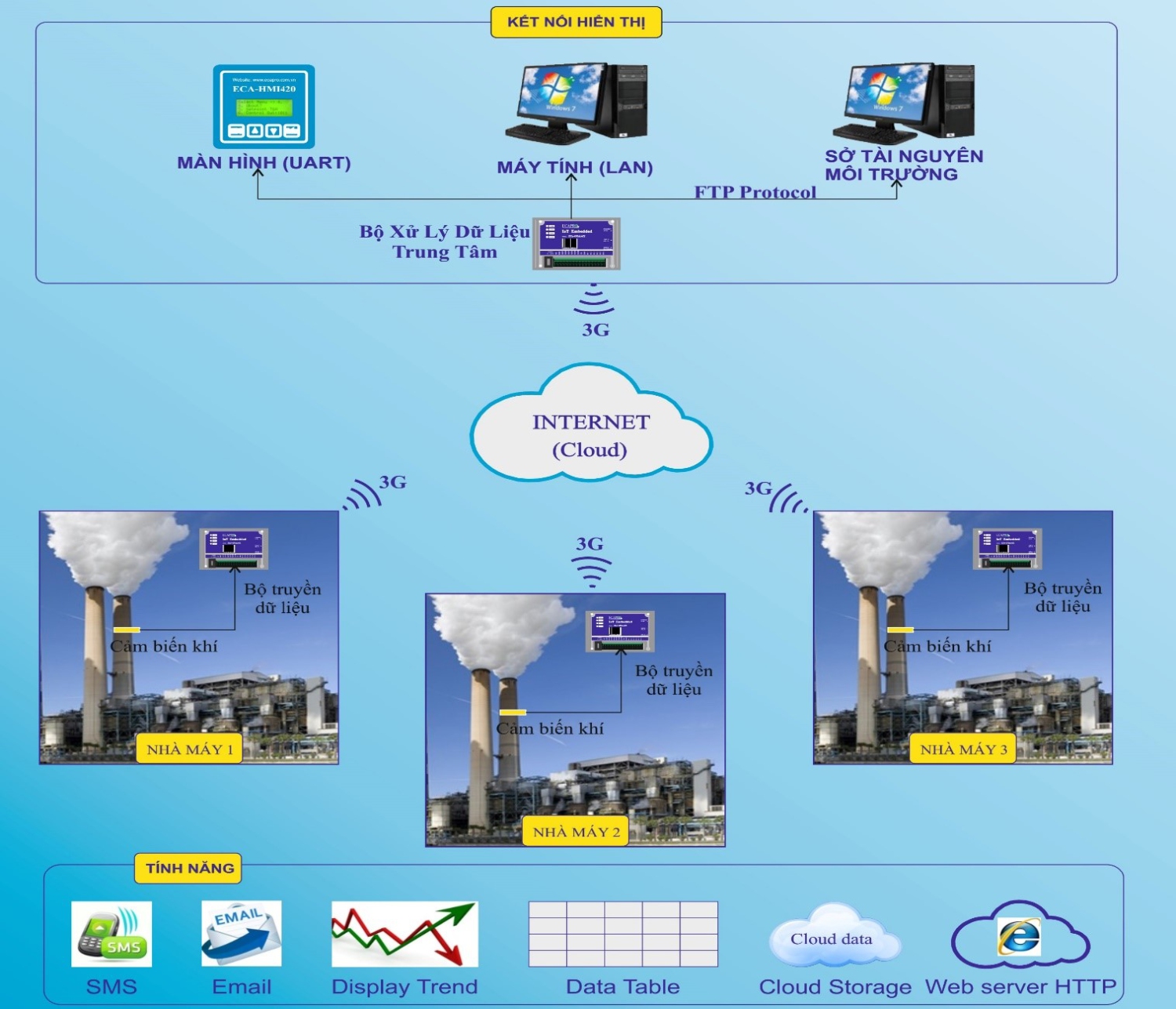 Consulting,construction and implementation of automatic monitoring system